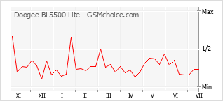 Popularity chart of Doogee BL5500 Lite