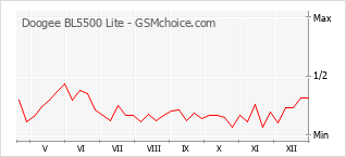 Gráfico de los cambios de popularidad Doogee BL5500 Lite