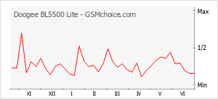 Grafico di modifiche della popolarità del telefono cellulare Doogee BL5500 Lite