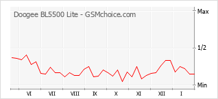 Диаграмма изменений популярности телефона Doogee BL5500 Lite