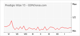 Diagramm der Poplularitätveränderungen von Prestigio Wize Y3