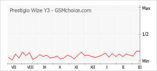 Gráfico de los cambios de popularidad Prestigio Wize Y3