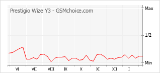 Grafico di modifiche della popolarità del telefono cellulare Prestigio Wize Y3