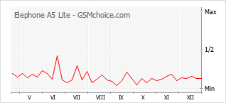 Diagramm der Poplularitätveränderungen von Elephone A5 Lite