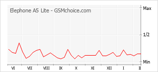 Gráfico de los cambios de popularidad Elephone A5 Lite