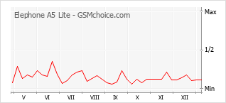 Grafico di modifiche della popolarità del telefono cellulare Elephone A5 Lite