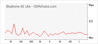 Populariteit van de telefoon: diagram Elephone A5 Lite