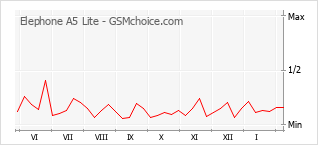 Traçar mudanças de populariedade do telemóvel Elephone A5 Lite