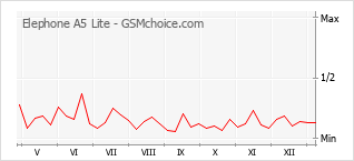 手机声望改变图表 Elephone A5 Lite