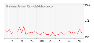 Grafico di modifiche della popolarità del telefono cellulare Ulefone Armor X2