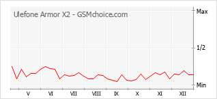 Populariteit van de telefoon: diagram Ulefone Armor X2