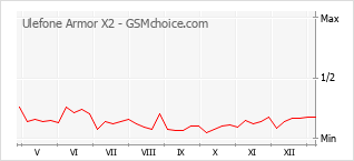 Traçar mudanças de populariedade do telemóvel Ulefone Armor X2