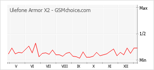 Диаграмма изменений популярности телефона Ulefone Armor X2