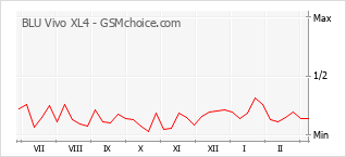 Gráfico de los cambios de popularidad BLU Vivo XL4