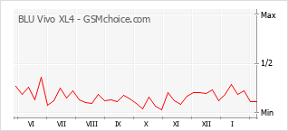 Grafico di modifiche della popolarità del telefono cellulare BLU Vivo XL4