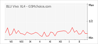Populariteit van de telefoon: diagram BLU Vivo XL4