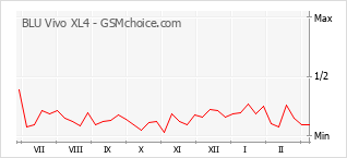 Traçar mudanças de populariedade do telemóvel BLU Vivo XL4