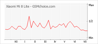 Gráfico de los cambios de popularidad Xiaomi Mi 8 Lite