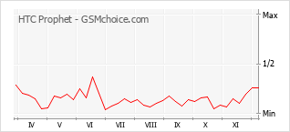 Popularity chart of HTC Prophet