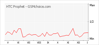 Le graphique de popularité de HTC Prophet