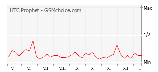 Grafico di modifiche della popolarità del telefono cellulare HTC Prophet