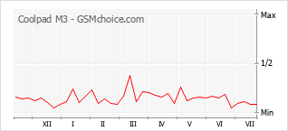 Popularity chart of Coolpad M3