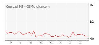 Gráfico de los cambios de popularidad Coolpad M3