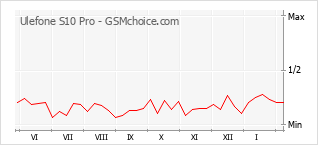 Popularity chart of Ulefone S10 Pro