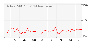 Gráfico de los cambios de popularidad Ulefone S10 Pro