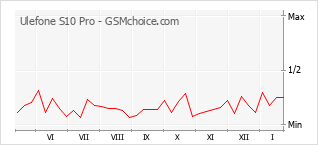 Le graphique de popularité de Ulefone S10 Pro