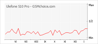 Диаграмма изменений популярности телефона Ulefone S10 Pro