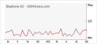 Diagramm der Poplularitätveränderungen von Elephone A3