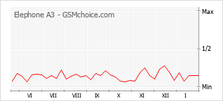 Gráfico de los cambios de popularidad Elephone A3