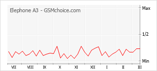 Le graphique de popularité de Elephone A3
