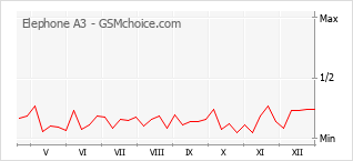 Grafico di modifiche della popolarità del telefono cellulare Elephone A3