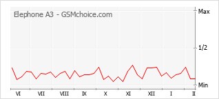 Диаграмма изменений популярности телефона Elephone A3