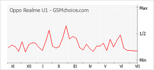 Popularity chart of Oppo Realme U1
