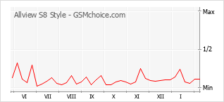 Le graphique de popularité de Allview S8 Style