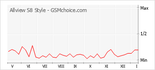 Grafico di modifiche della popolarità del telefono cellulare Allview S8 Style