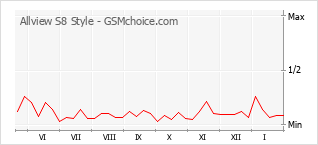 Populariteit van de telefoon: diagram Allview S8 Style