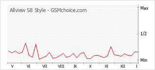 Диаграмма изменений популярности телефона Allview S8 Style