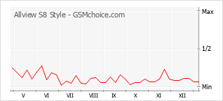 手機聲望改變圖表 Allview S8 Style