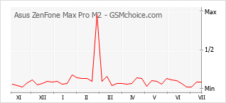 Gráfico de los cambios de popularidad Asus ZenFone Max Pro M2