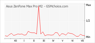 Populariteit van de telefoon: diagram Asus ZenFone Max Pro M2