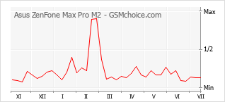 手機聲望改變圖表 Asus ZenFone Max Pro M2