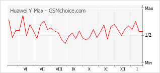 Diagramm der Poplularitätveränderungen von Huawei Y Max