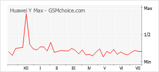 Popularity chart of Huawei Y Max