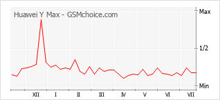Gráfico de los cambios de popularidad Huawei Y Max