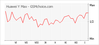 Grafico di modifiche della popolarità del telefono cellulare Huawei Y Max