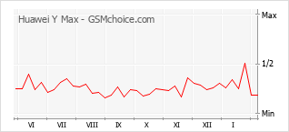 Populariteit van de telefoon: diagram Huawei Y Max